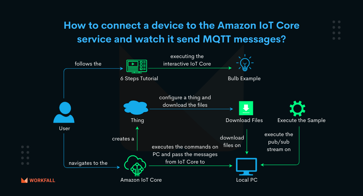 How to connect a device to the Amazon IoT Core service and watch it send MQTT messages?