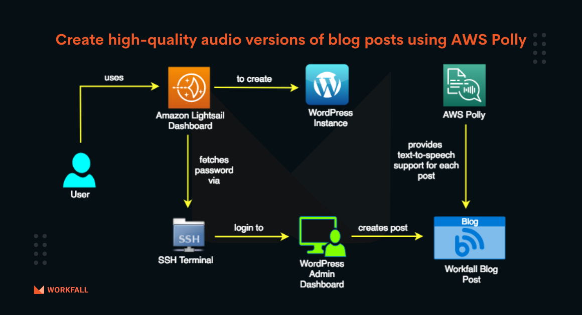How to create high quality audio versions of blog posts using AWS Polly?