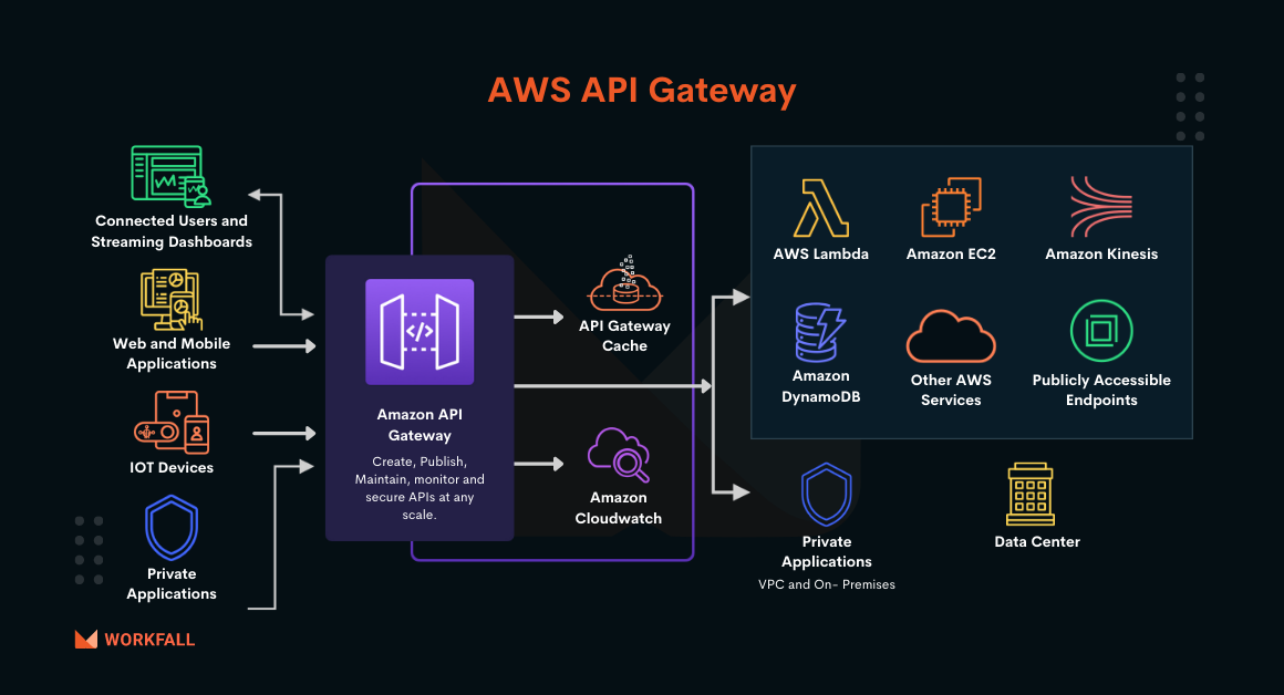 How to create, publish and maintain high scalable APIs using AWS API Gateway?