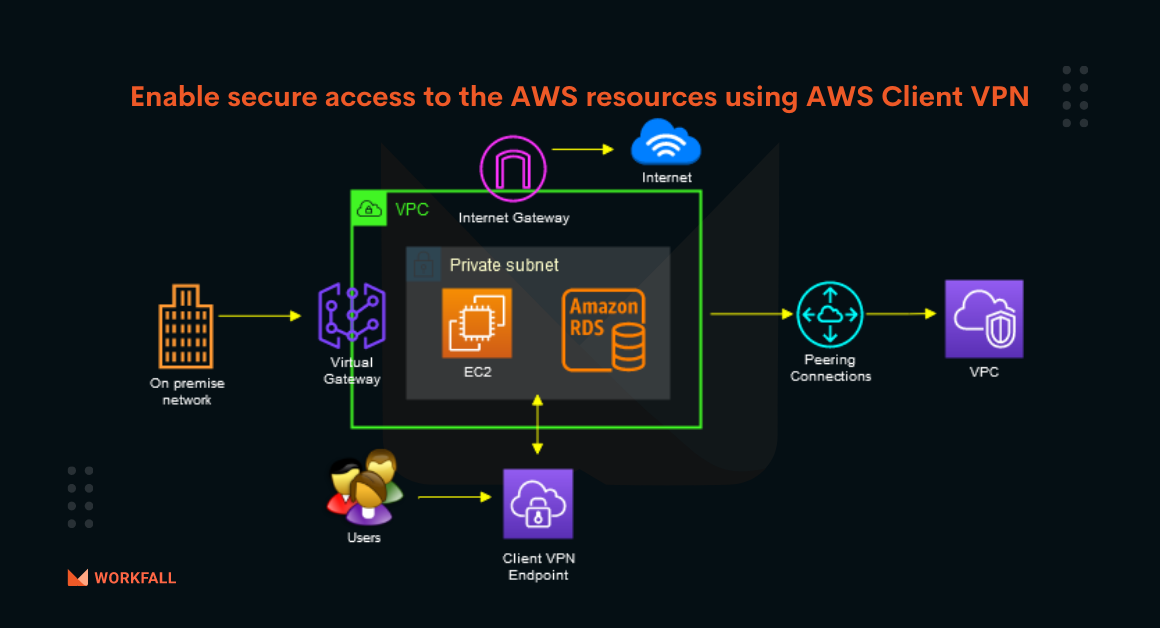 How to enable secure access to the AWS resources using AWS Client VPN?