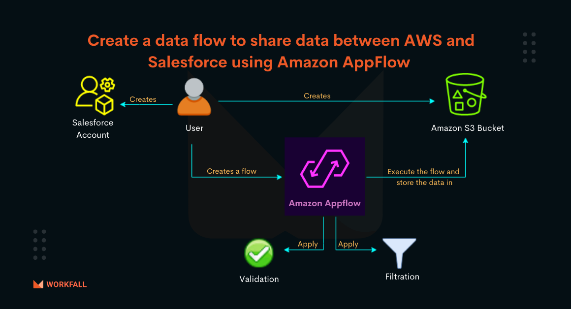 How to create a data flow to share data between AWS and Salesforce using Amazon AppFlow?