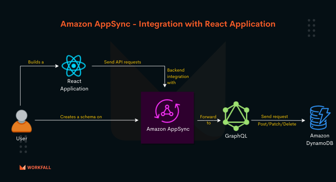 How to create an API endpoint to provision a DynamoDB table using AWS AppSync?