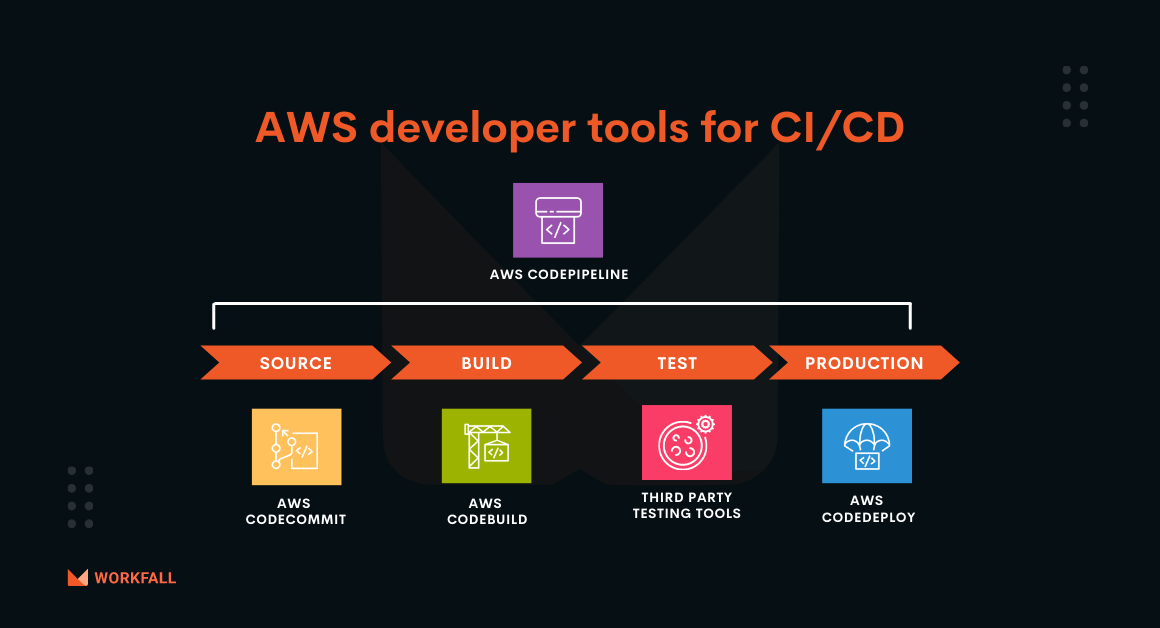 AWS developer tools to build CI/CD pipeline