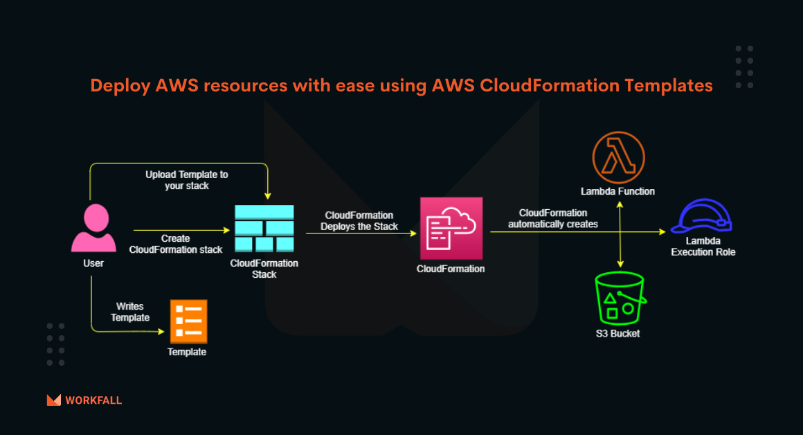 How can we deploy AWS resources with ease using AWS CloudFormation templates?