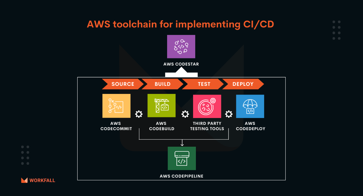 How to create CI/CD workflow using AWS CodeStar?