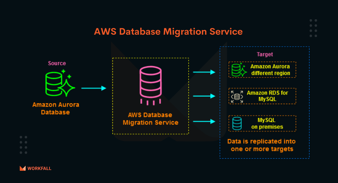 AWS DMS: Migrating On-Premise/EC2 Databases to RDS Made Simple