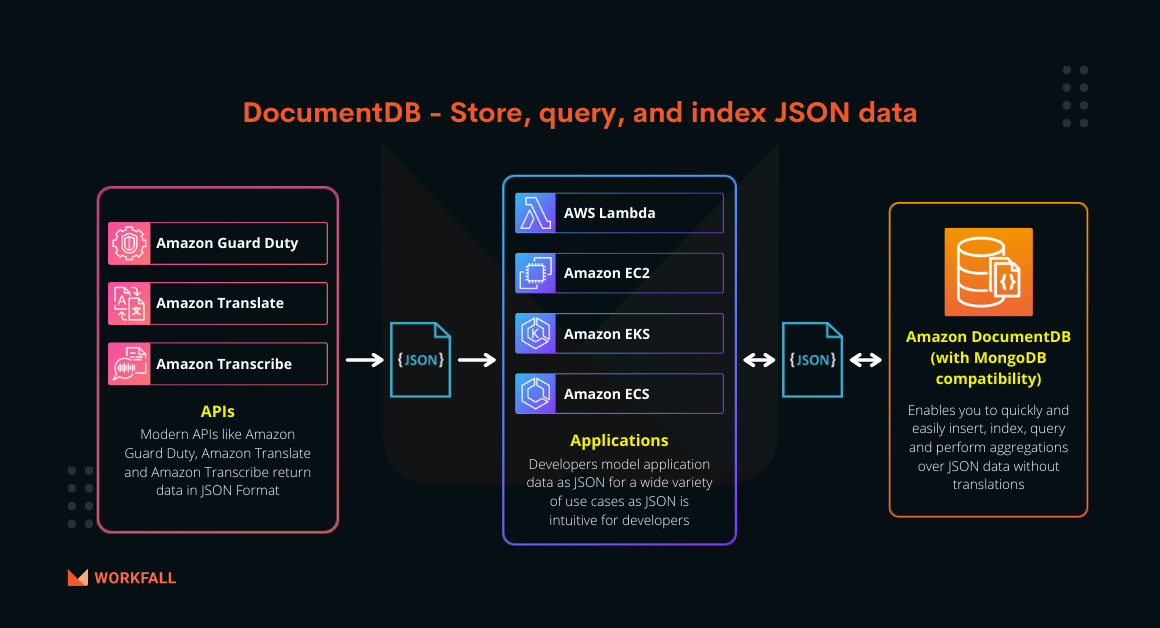 How to store, query, and index JSON data using AWS DocumentDB?