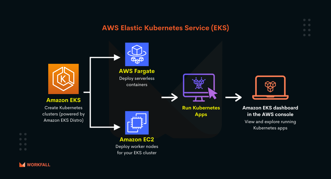 How to build a High-Availability Cluster using EKS without having to be an expert in managing Kubernetes clusters?