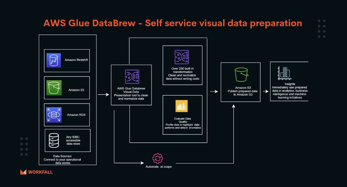 AWS Glue DataBrew — A no-code visual data preparation tool for data scientists.