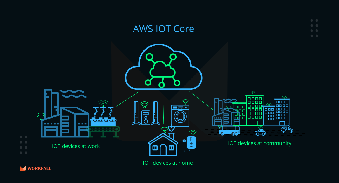 How to connect smart devices to the AWS IoT Core service and watch it send MQTT messages (Part 1)?