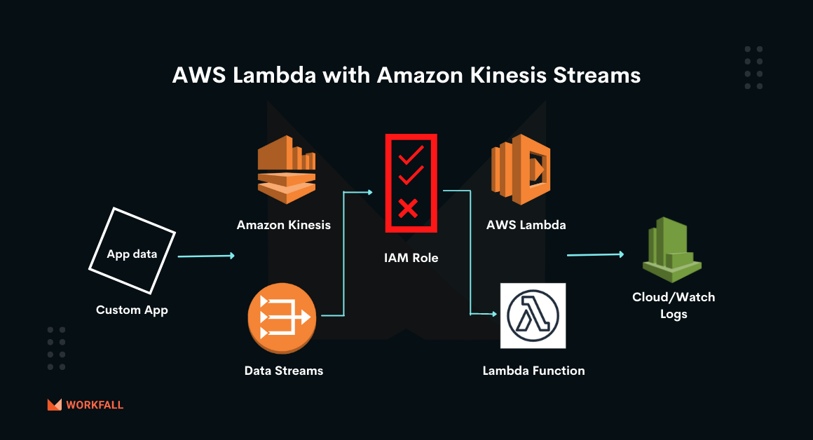 How to do event-driven programming using AWS Lambda with Amazon Kinesis Streams?