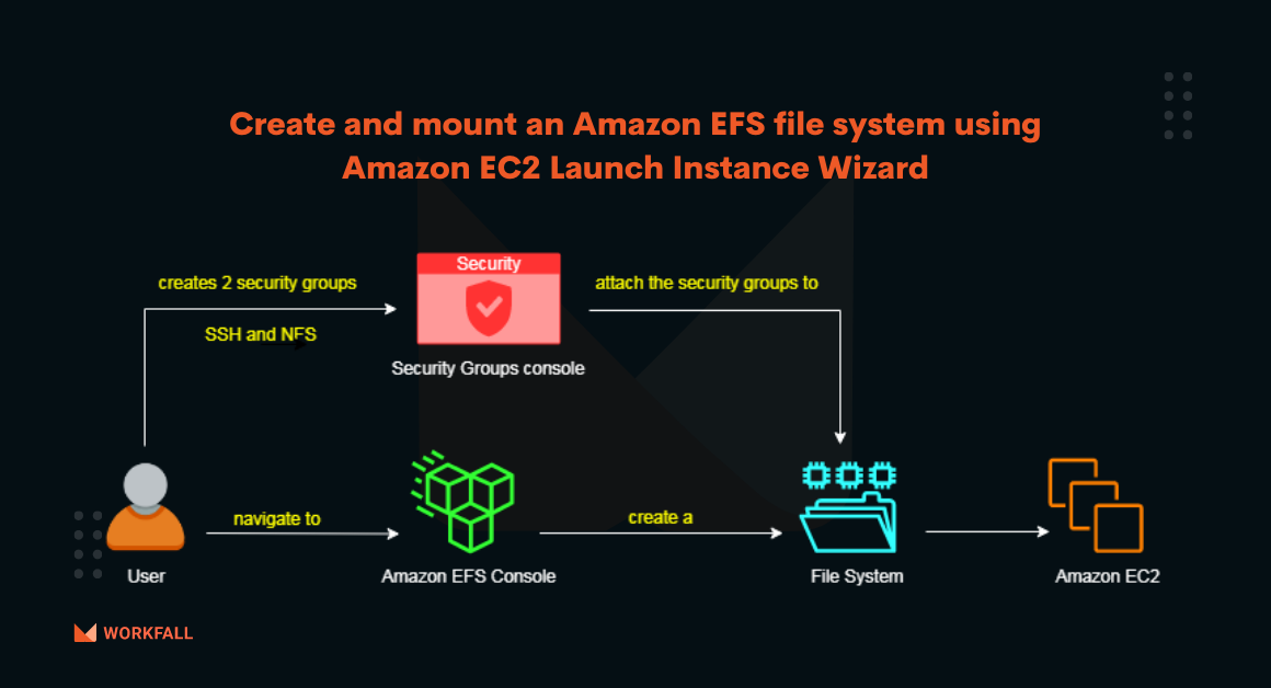 How to create and mount an Amazon EFS file system using Amazon EC2 Launch Instance Wizard?