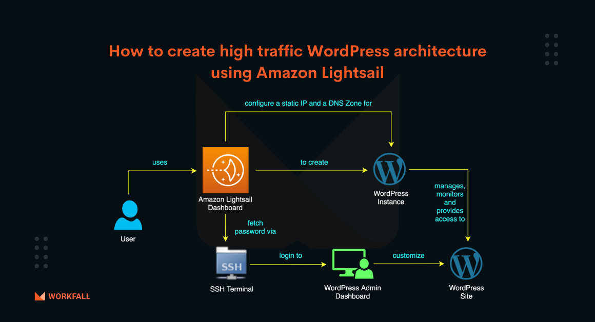 How to create high-traffic WordPress architecture using Amazon Lightsail?