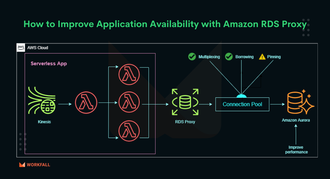 How to improve Application Availability with Amazon RDS Proxy?