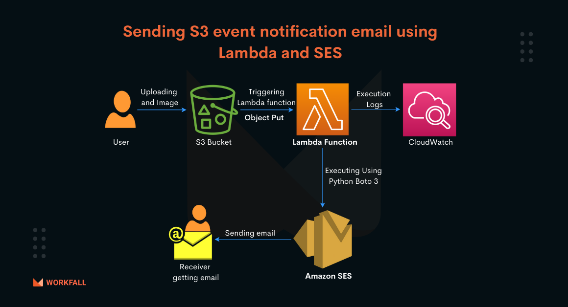 How to send S3 event notification email using Lambda and SES?