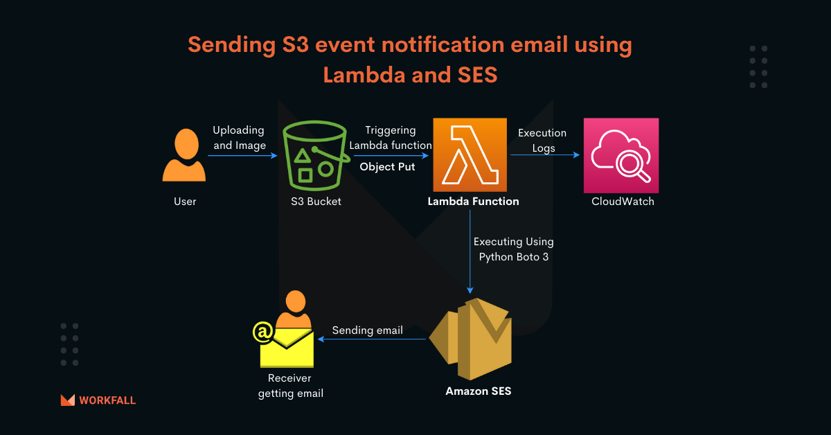 Write a Sample Lambda to Send Emails using SES in AWS