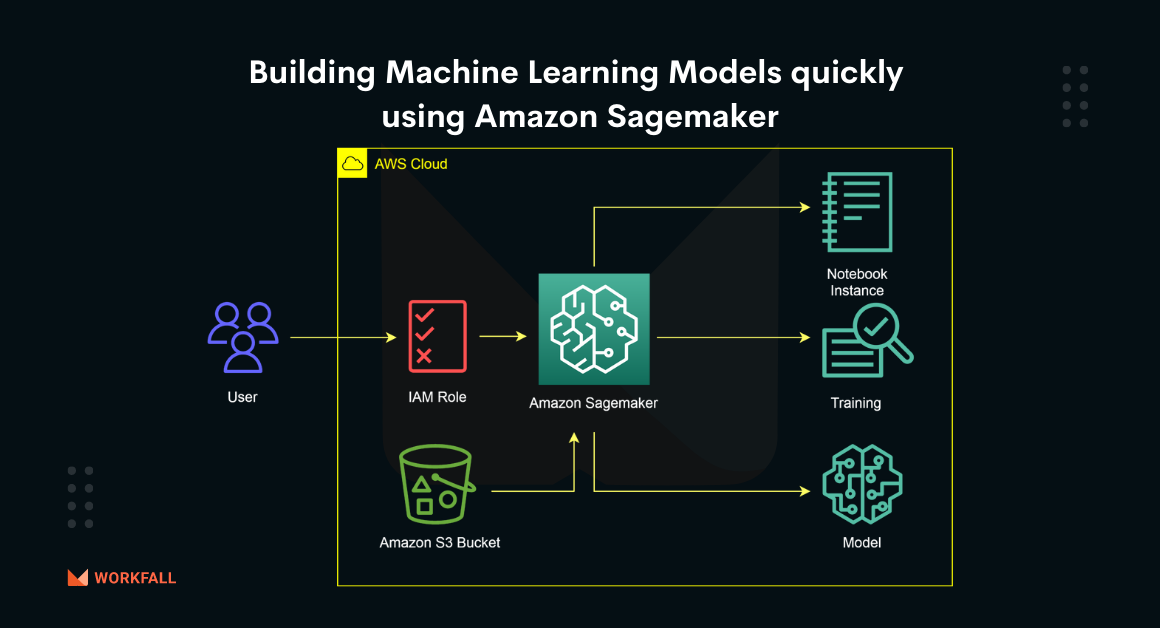 How to build Machine Learning Models quickly using Amazon Sagemaker?