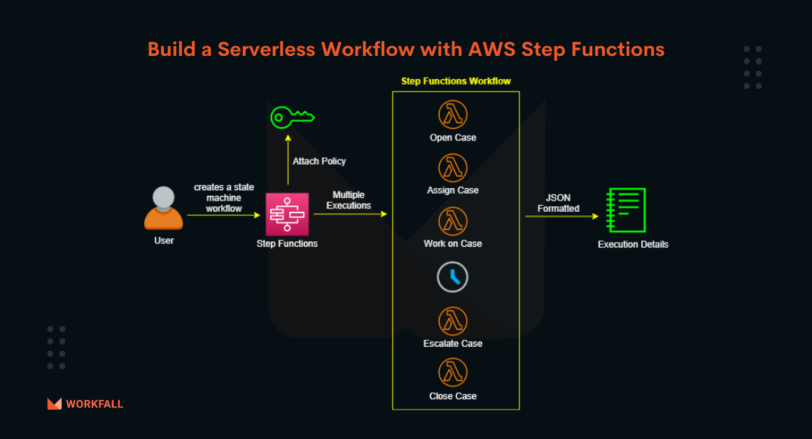 How to build a Serverless Workflow with AWS Step Functions?
