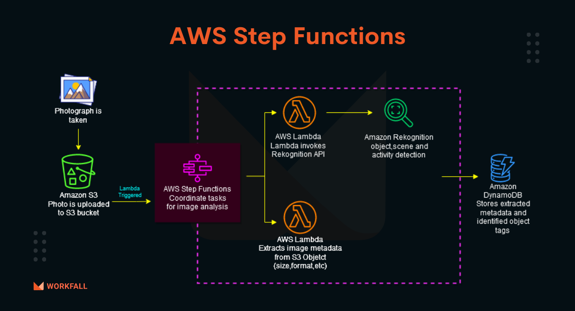 How to build a Serverless Workflow with AWS Step Functions (Part 1)?