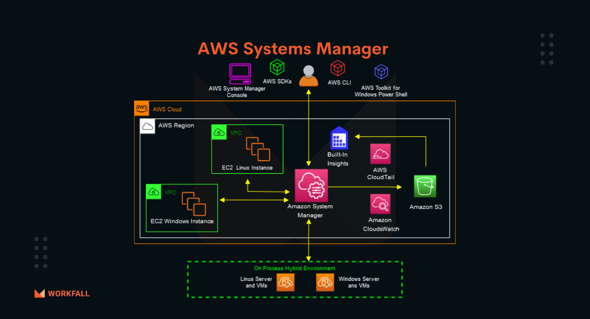 How to run commands remotely on an EC2 instance using AWS Systems Manager?