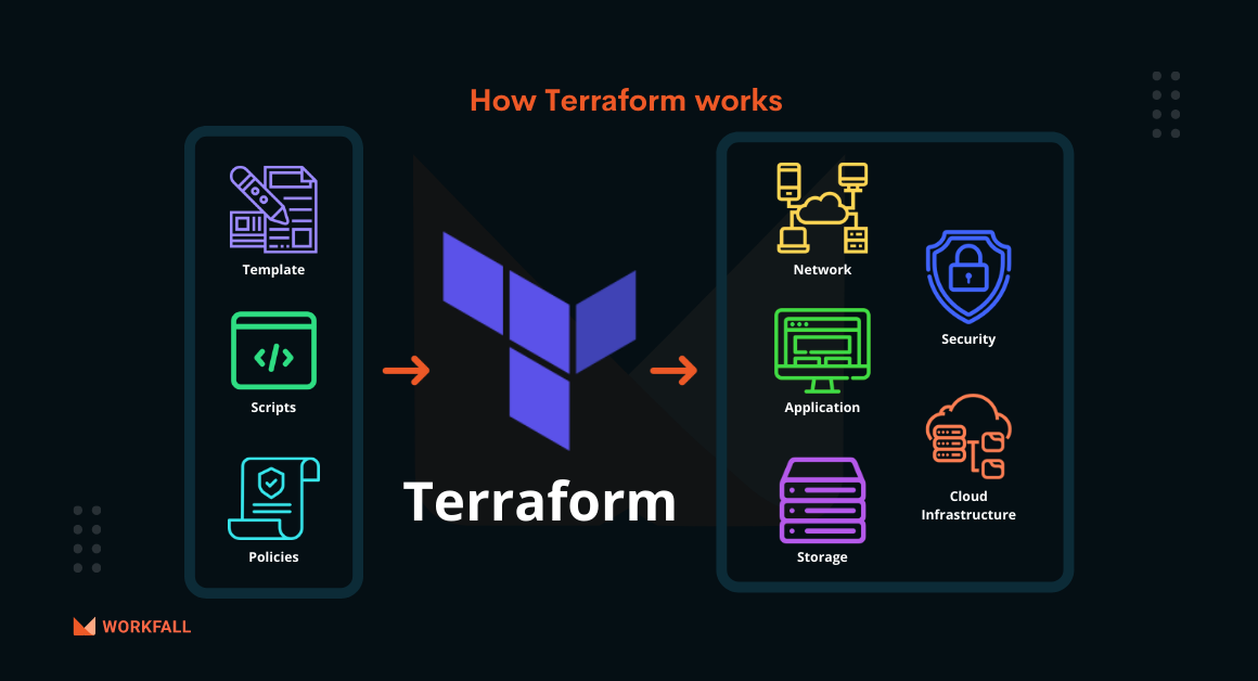 How to manage infrastructure as code (IaC) with Terraform on AWS?
