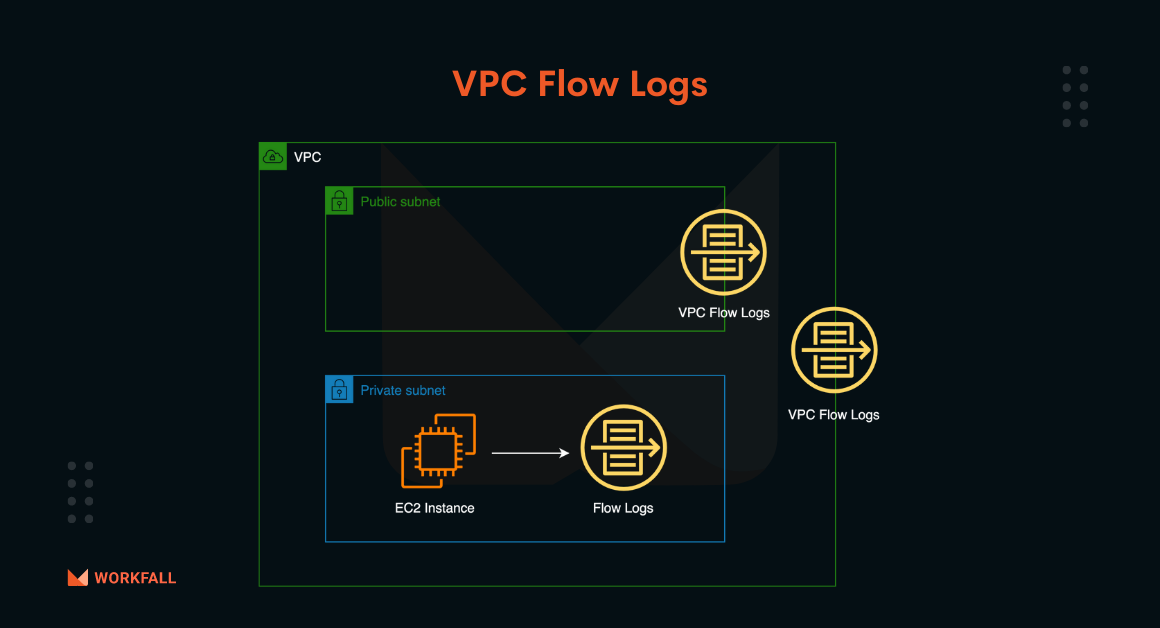 How to log, view and analyze network traffic flows using VPC Flow Logs?