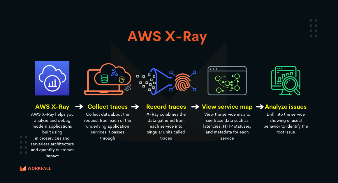 How to analyze, debug and trace AWS Lambda function using AWS X-Ray?
