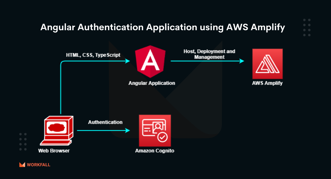 How to build an Angular Authentication Application using AWS Amplify?
