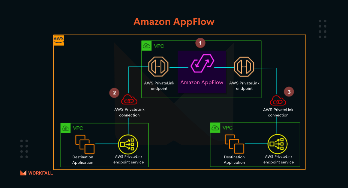 How to create a data flow to share data between AWS and Salesforce using Amazon AppFlow (Part 1)?