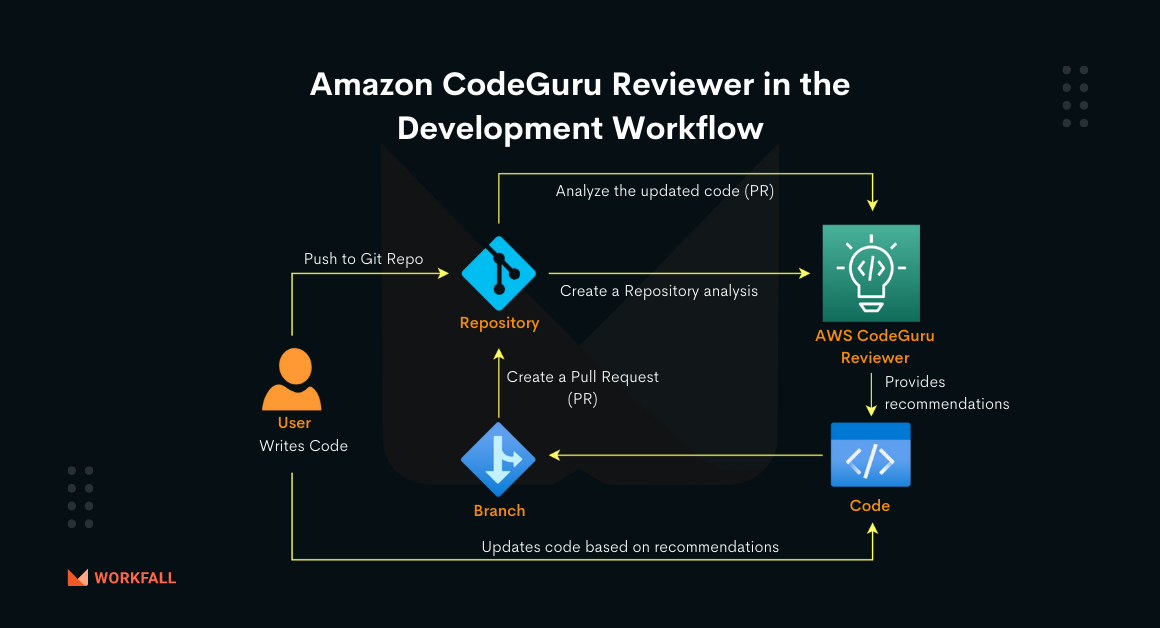 How to raise code quality for python applications using Amazon CodeGuru?