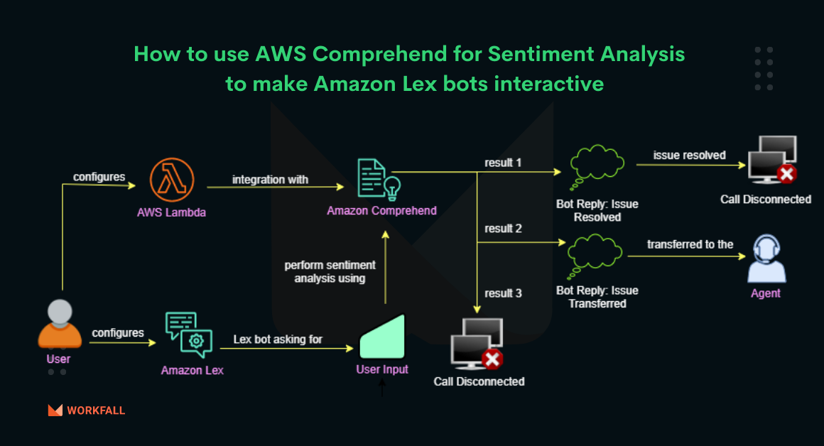 How can we use Amazon Comprehend with AWS Lambda and Amazon Lex for Sentiment Analysis?