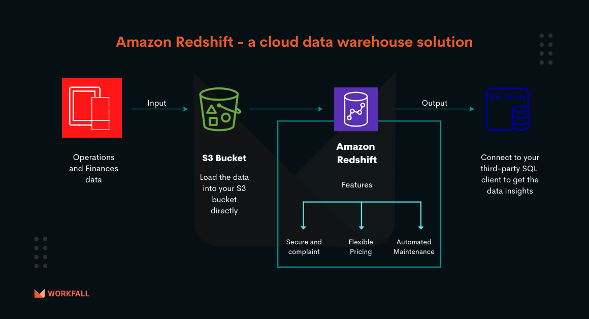 How to design a Redshift cluster and query data using a query editor?