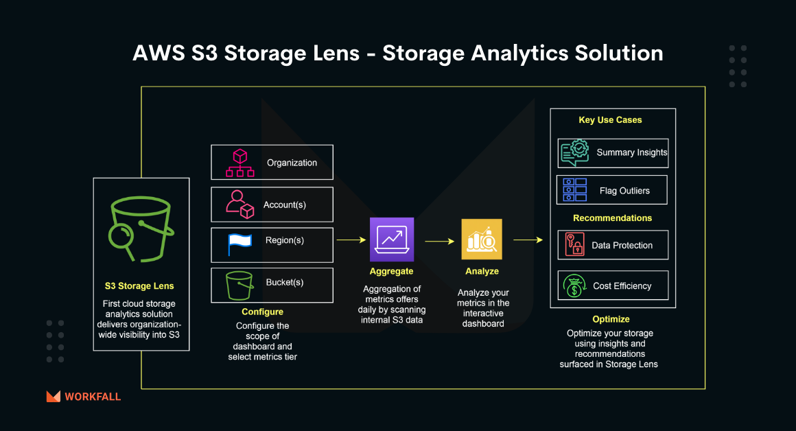 AWS S3 Storage Lens — Analytics Solution For Organization-Wide Visibility