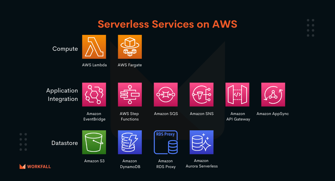 Why Developers and Businesses Should go With Serverless Architecture?